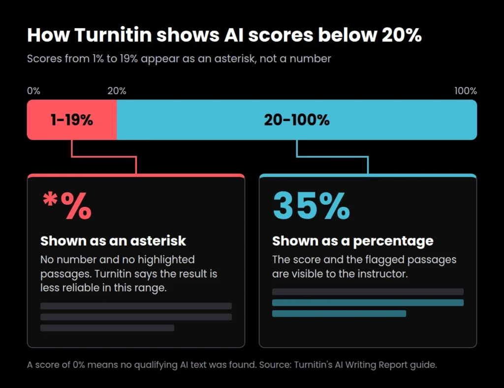 Diagram showing Turnitin hides AI scores from 1% to 19% as an asterisk and shows a percentage from 20%