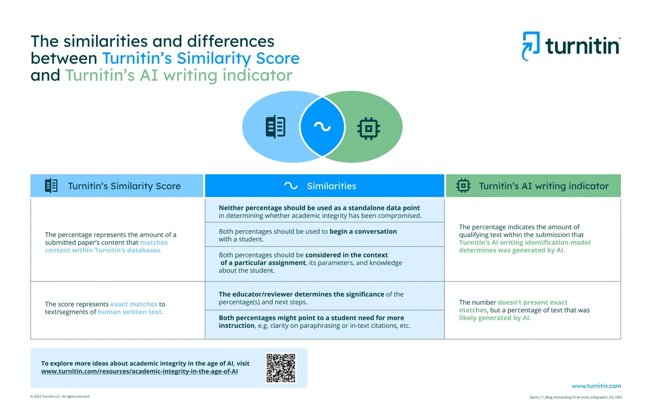 Comparison chart explaining similarities and differences between Turnitin's Similarity Score and AI writing indicator for academic integrity.