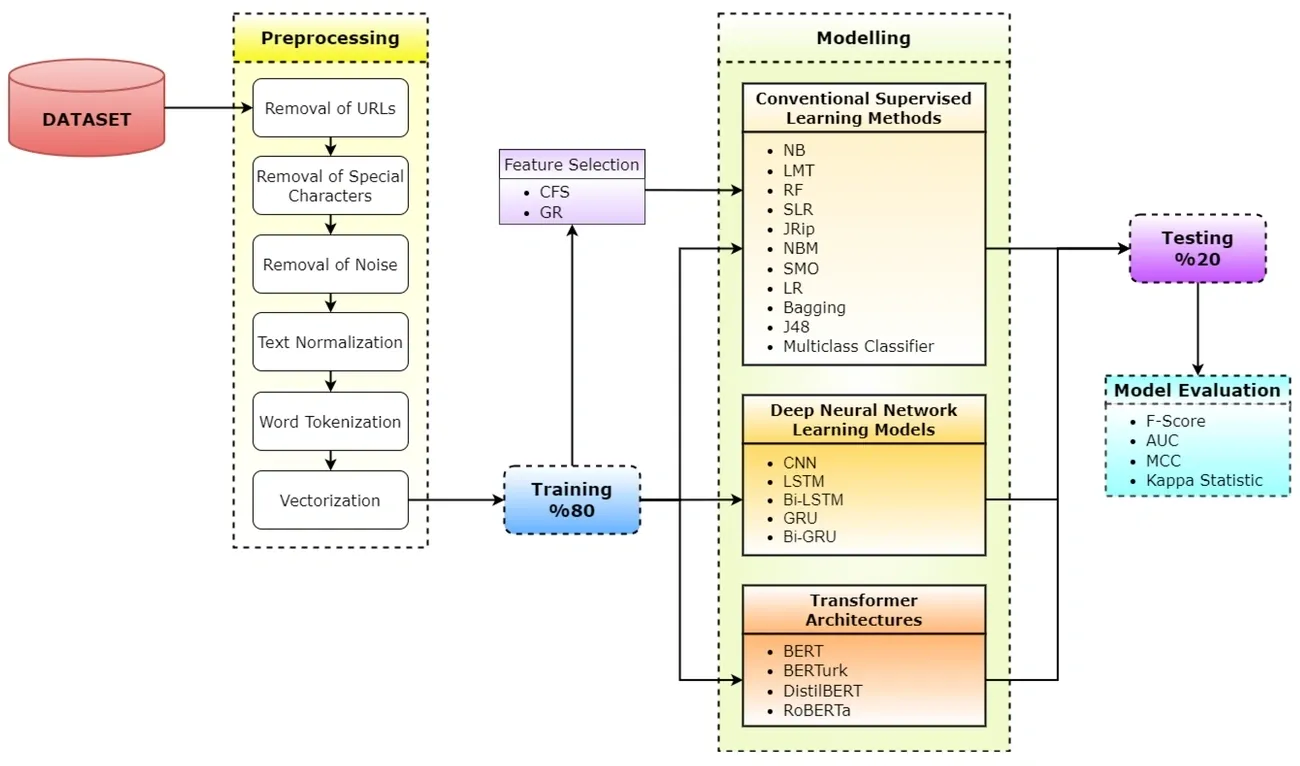 Flowchart showing NLP text preprocessing, feature selection, training, modeling with supervised, neural, and transformer methods, and evaluation.