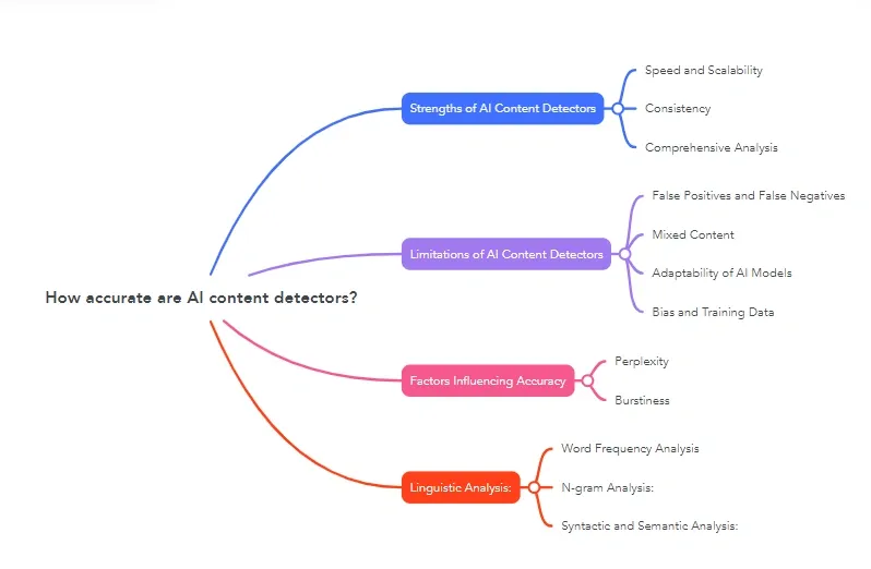 Are AI detectors accurate? Skyline Academics uncovers real-world cases and exposes the accuracy (and myths!) behind detection tools.
