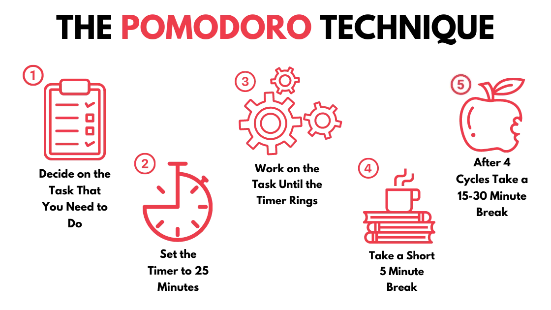 Infographic illustrating the five steps of the Pomodoro Technique for effective time management in 2025.