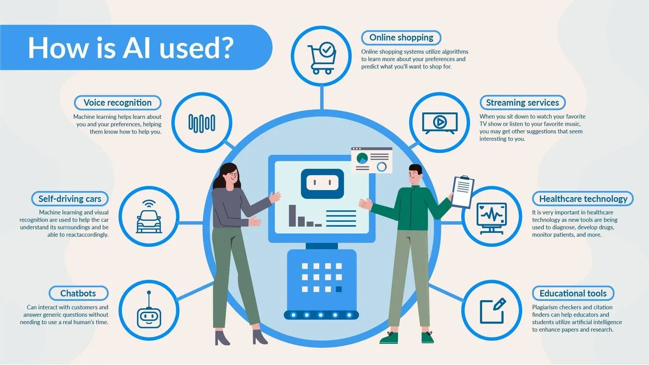 Infographic showing AI uses in voice recognition, online shopping, streaming, healthcare, education, chatbots, and self-driving cars.