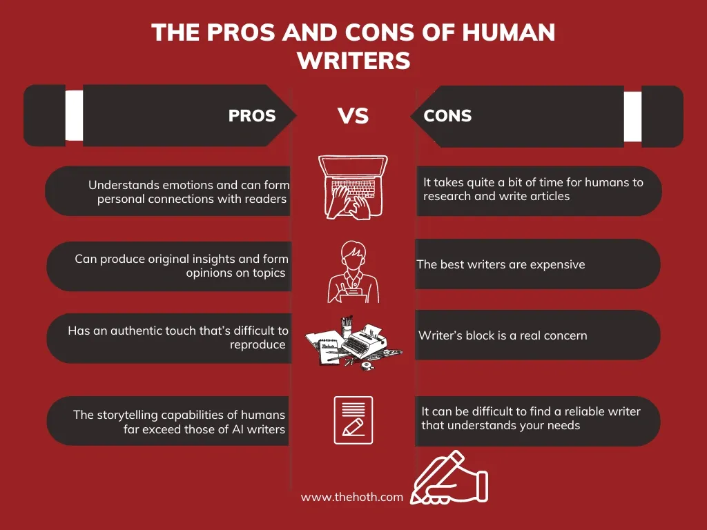 Comparison of pros and cons of human writers, highlighting emotional connection and originality versus cost and writer’s block.