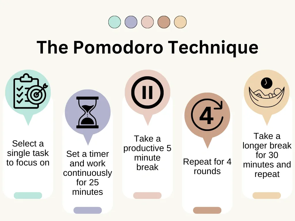 Steps of the Pomodoro Technique: focus on a task, work 25 minutes, take 5-minute breaks, repeat 4 rounds, then a 30-minute break.