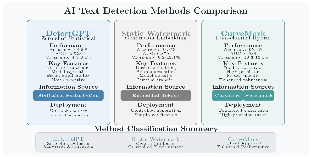 Comparison of AI text detection methods DetectGPT, Static Watermark, and CurveMark with performance, features, and deployment details.