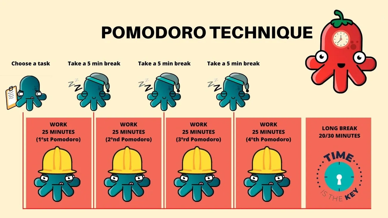 Infographic illustrating the Pomodoro Technique with octopus characters working 25-minute intervals and taking 5-minute breaks.