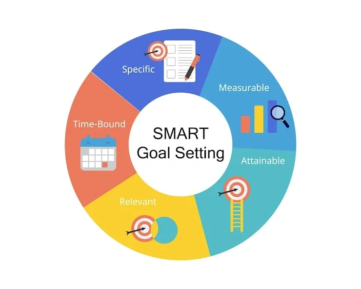 Circular infographic illustrating the five components of SMART goal setting: Specific, Measurable, Attainable, Relevant, and Time-Bound.