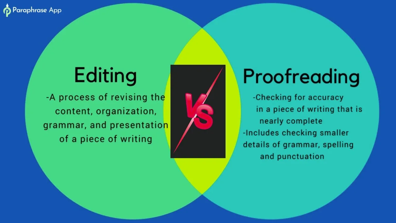 Venn diagram comparing editing as revising content and proofreading as checking grammar and accuracy in writing.