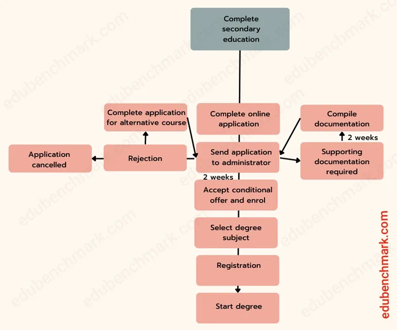Flow chart outlining the application process from completing secondary education to starting a degree with conditional steps and documentation.