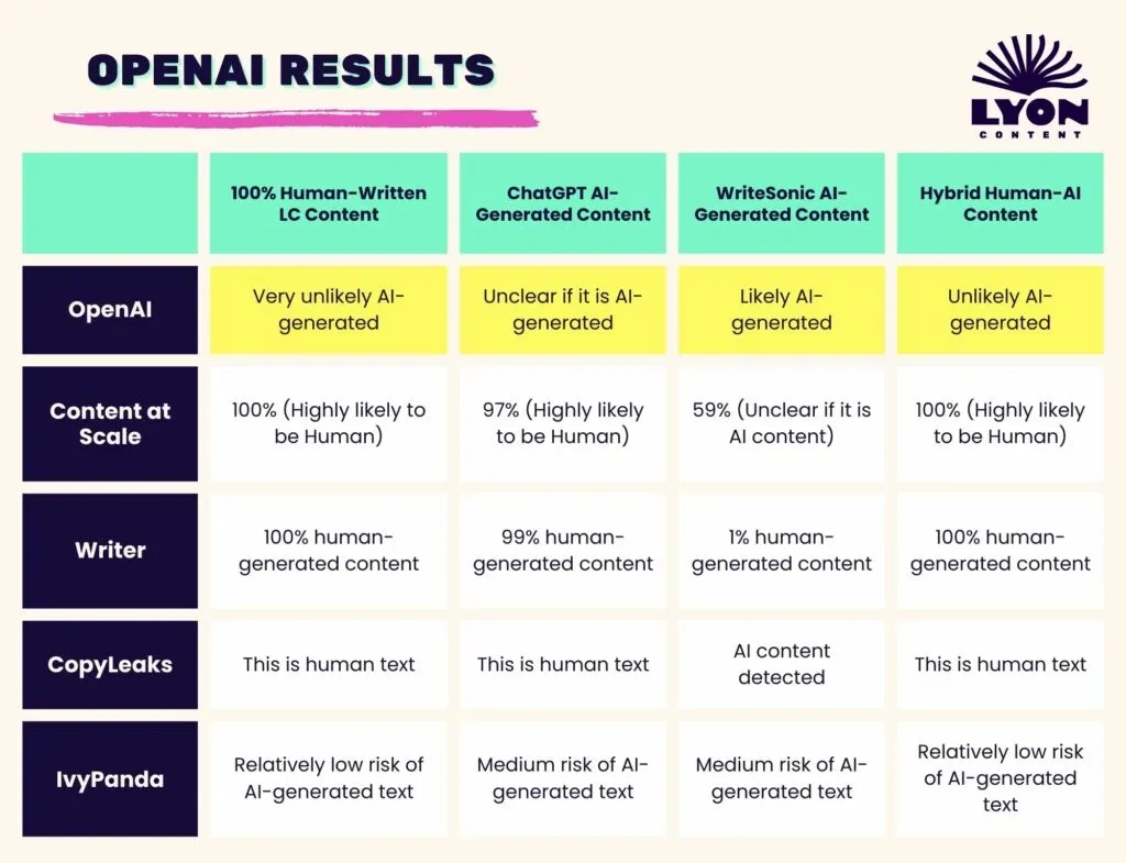 Comparison table of five AI detection tools assessing human and AI-generated content accuracy by Lyon Content.