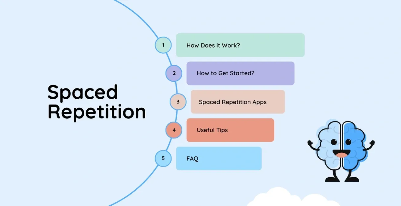 Spaced Repetition overview with five topics and a smiling cartoon brain on a light blue background.