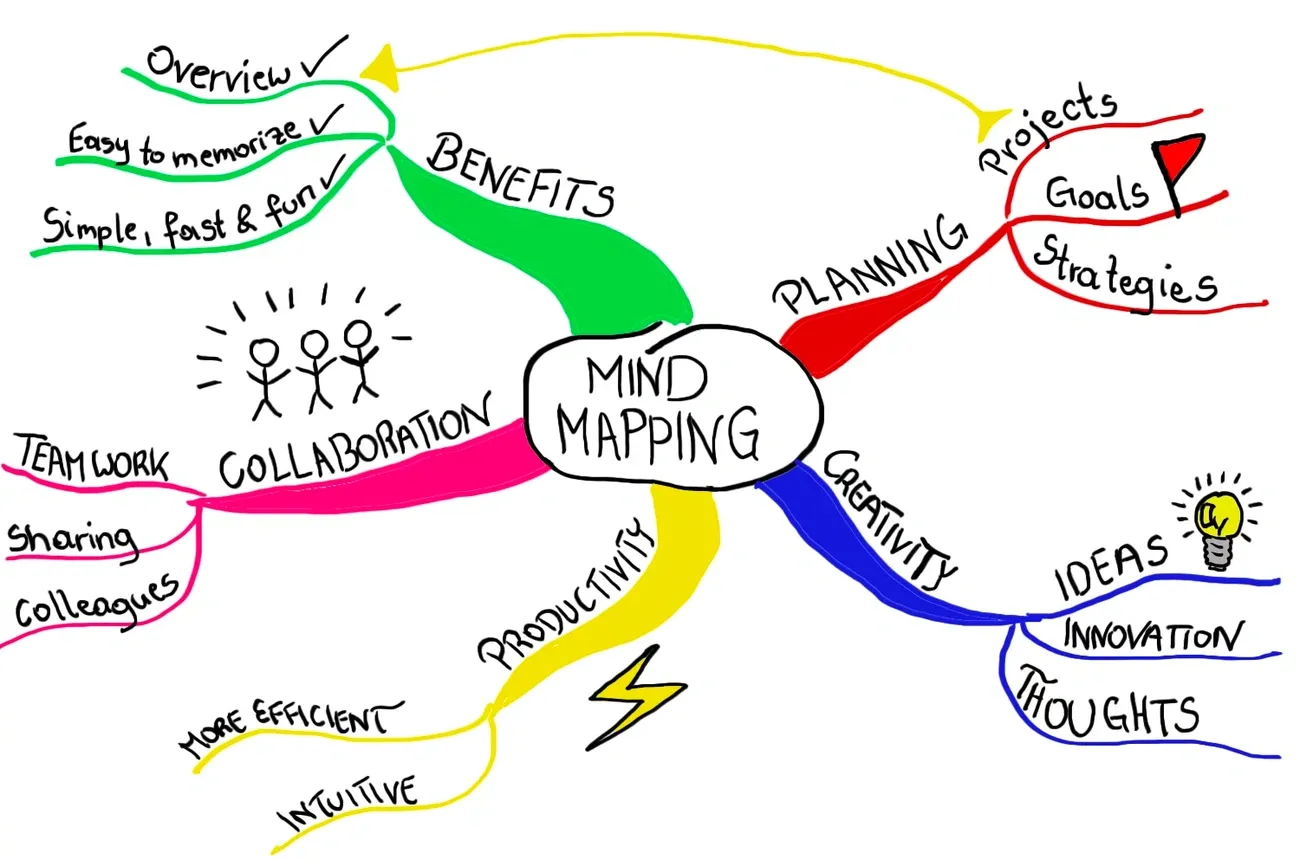 Colorful mind map showing a 4-step framework for mind mapping with benefits, planning, collaboration, creativity, and productivity.