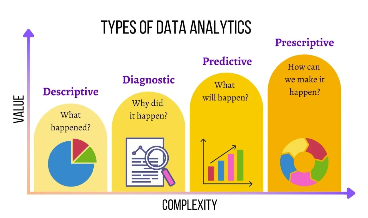 Chart illustrating four types of data analytics: descriptive, diagnostic, predictive, and prescriptive with increasing value and complexity.