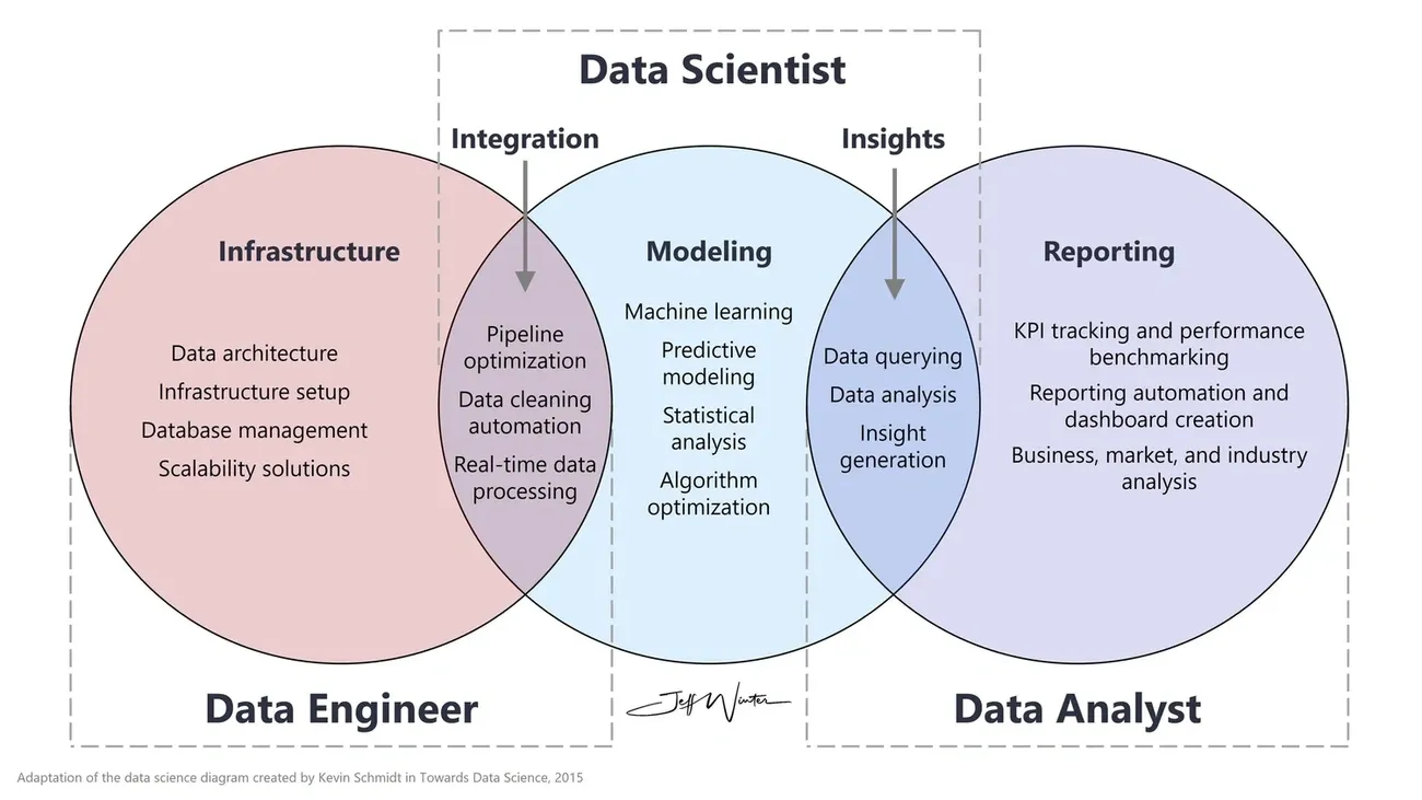 Venn diagram comparing Data Engineer, Data Scientist, and Data Analyst roles, highlighting infrastructure, modeling, and reporting skills.