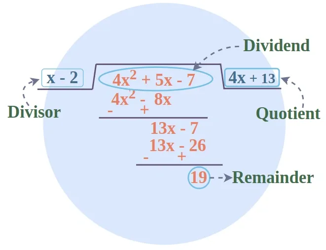 Illustration of polynomial division showing divisor, dividend, quotient, and remainder with labeled terms.