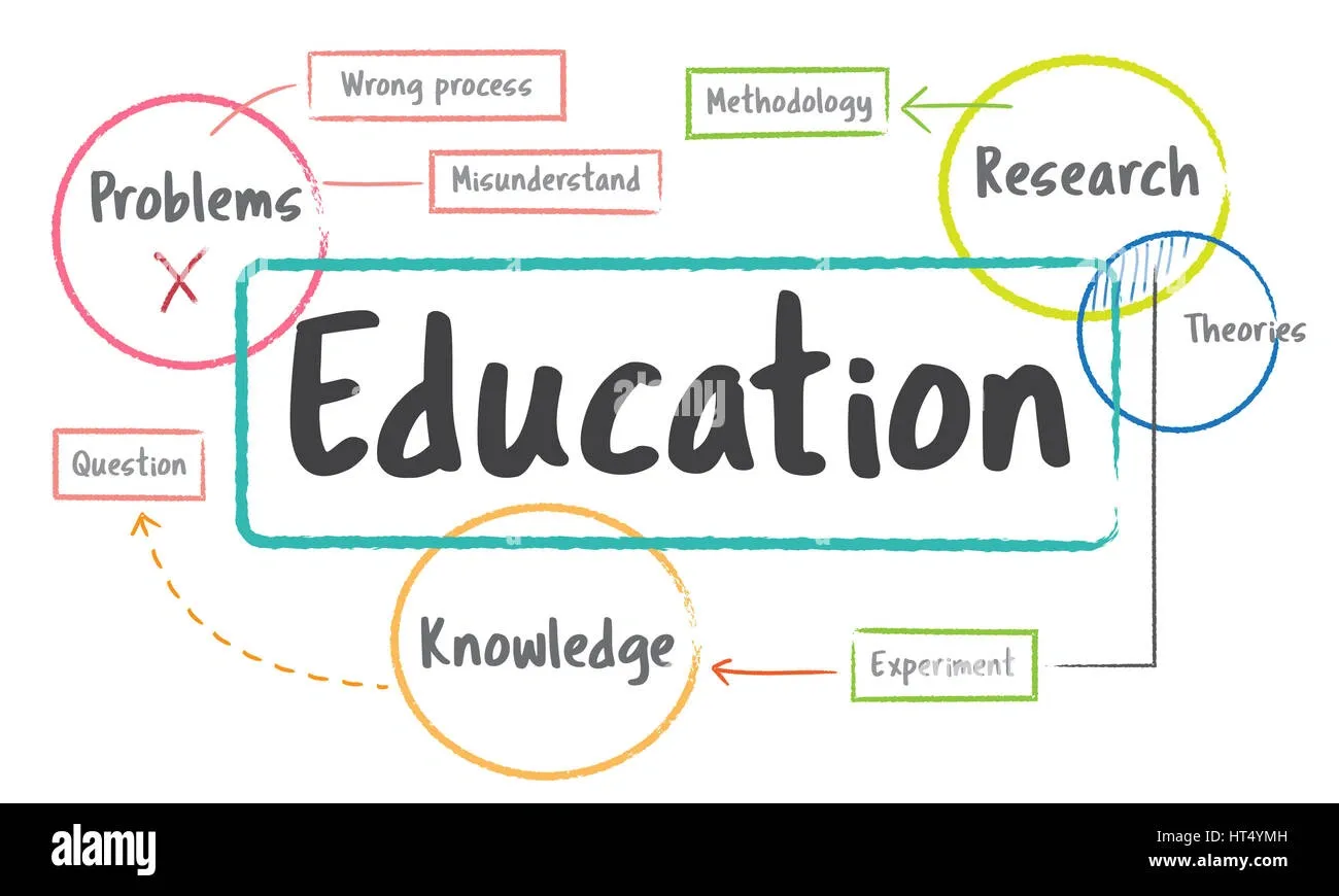 Education diagram showing connections between problems, research, knowledge, and related concepts like methodology and experiment.