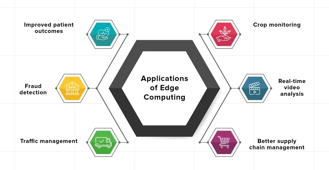 Diagram showing six key industrial applications of edge computing including patient outcomes, crop monitoring, fraud detection, video analysis, traffic, and supply chain management.