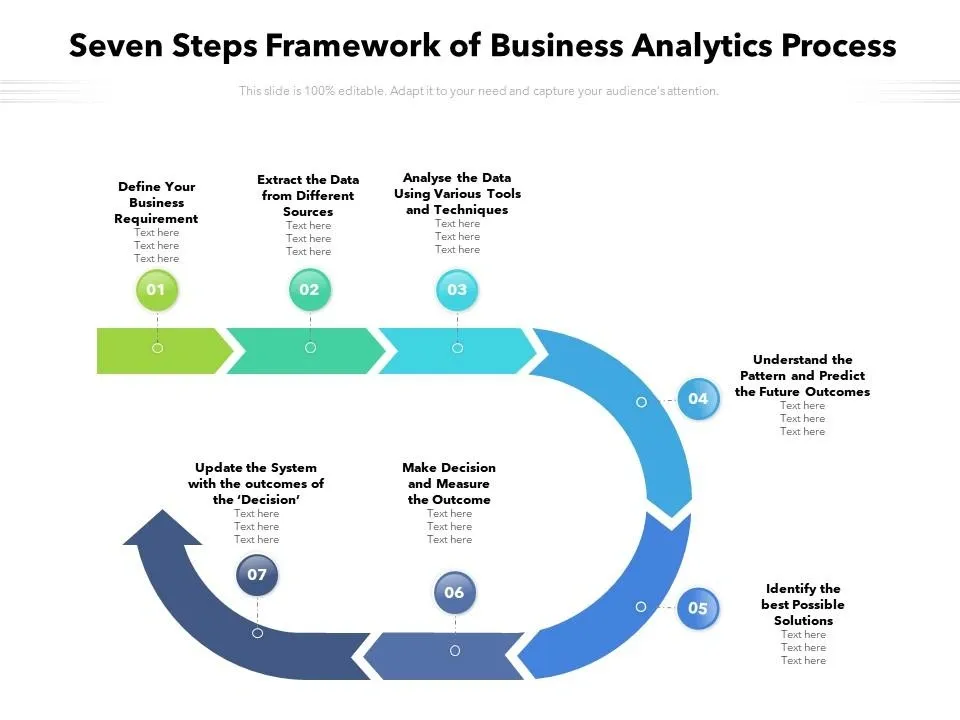 Seven-step circular framework of business analytics process from defining requirements to updating the system with decisions.