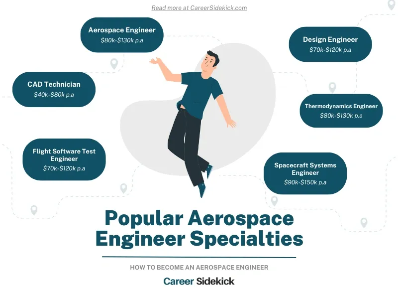 Chart showing popular aerospace engineer specialties with salary ranges including aerospace, CAD technician, and spacecraft systems engineer.