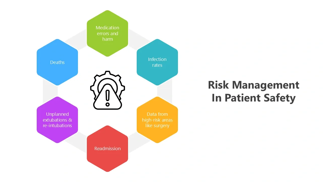 Hexagonal diagram showing key risk factors in patient safety including medication errors, infection rates, and readmission.