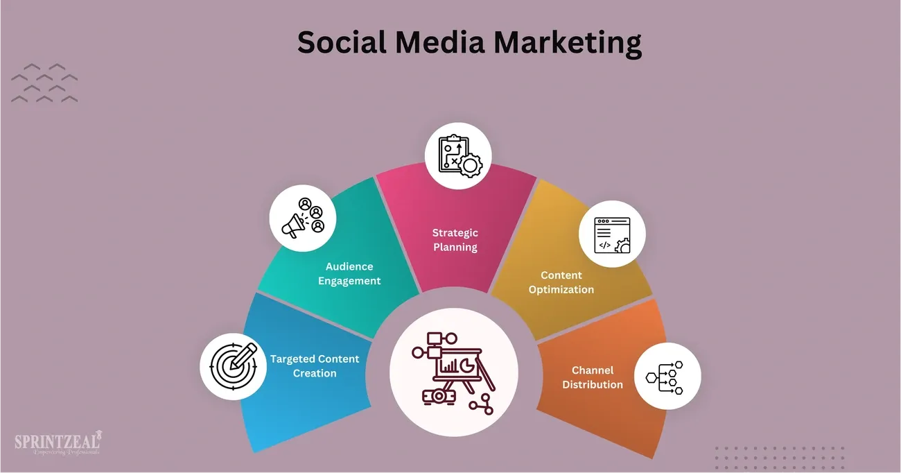 Diagram illustrating five key components of social media marketing strategy: strategic planning, content optimization, channel distribution, targeted content creation, and audience engagement.