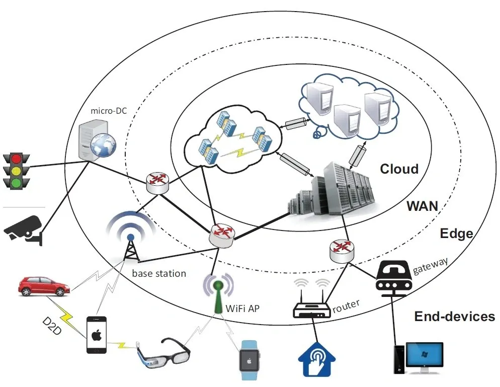 Diagram illustrating Edge Intelligence with layers from end-devices through edge computing to cloud and WAN infrastructure.