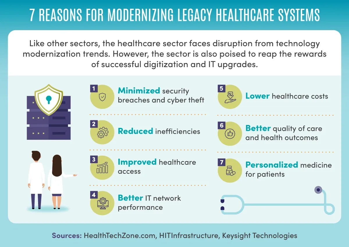Infographic listing seven reasons for modernizing legacy healthcare systems to improve security, efficiency, and care quality.