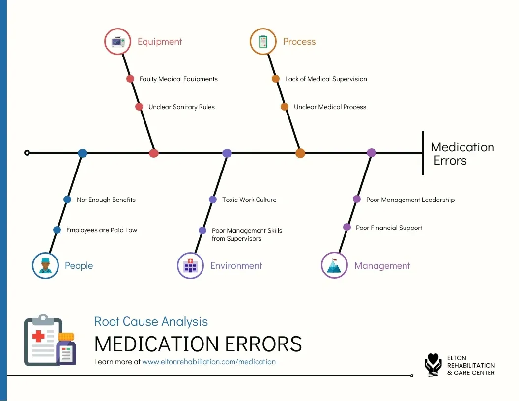 Fishbone diagram illustrating root causes of medication errors categorized into Equipment, Process, People, Environment, and Management factors.
