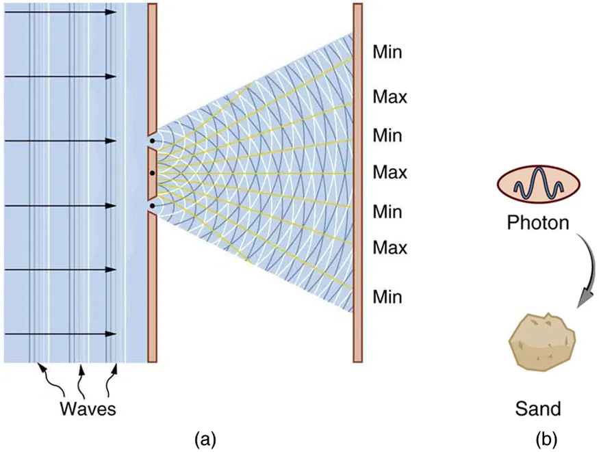 Diagram of the double-slit experiment showing wave interference patterns and photon particle behavior hitting a screen like sand.