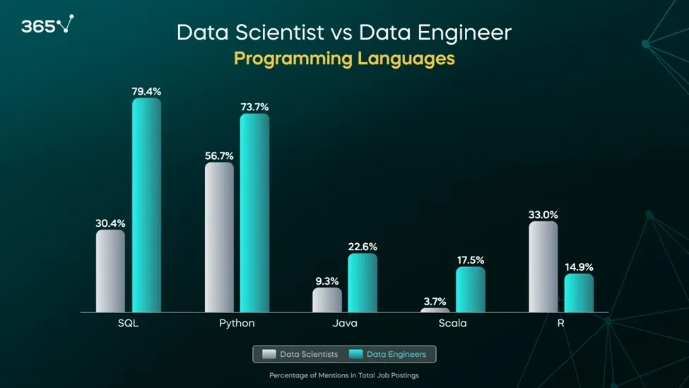 Bar chart comparing programming language mentions for Data Scientists and Data Engineers, highlighting SQL, Python, Java, Scala, and R usage.