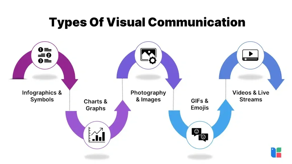 Diagram showing types of visual communication including infographics, charts, photos, GIFs, and videos with arrows connecting them.