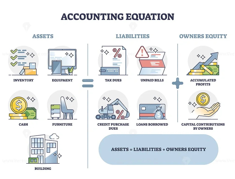 Diagram illustrating the accounting equation: Assets equal liabilities plus owners equity, with icons for each category.
