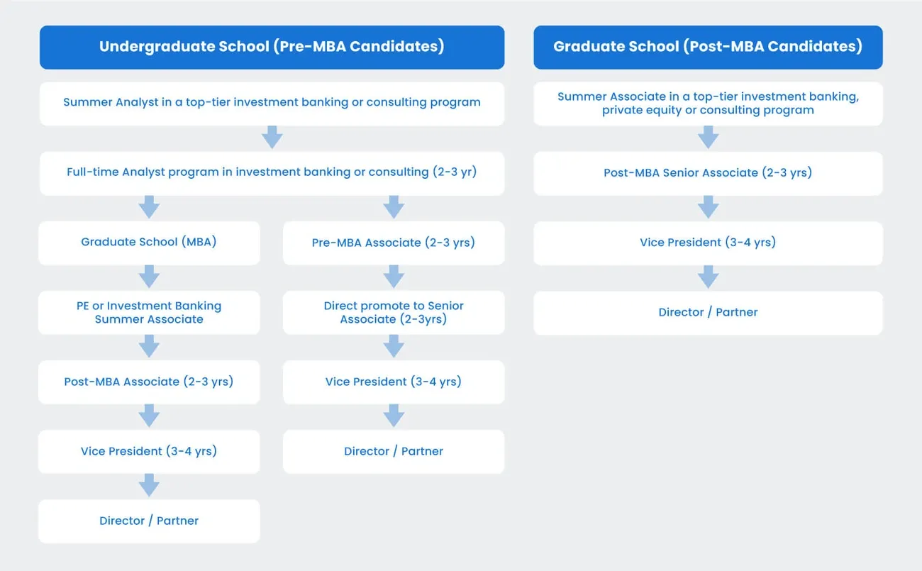 Career path diagram showing steps to enter private equity from undergraduate and graduate school stages.