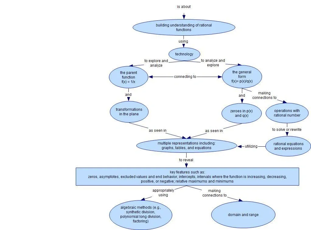 Flowchart outlining the study of rational functions, including parent functions, transformations, key features, and algebraic methods.