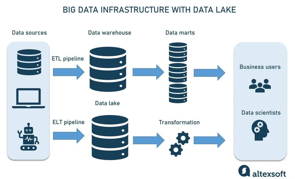 Diagram showing big data infrastructure with data lake, ETL and ELT pipelines, data warehouse, data marts, and user roles.