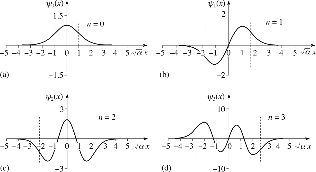 Four graphs showing wavefunctions ψ₀ to ψ₃ of the quantum harmonic oscillator for energy levels n=0 to n=3 versus position x.