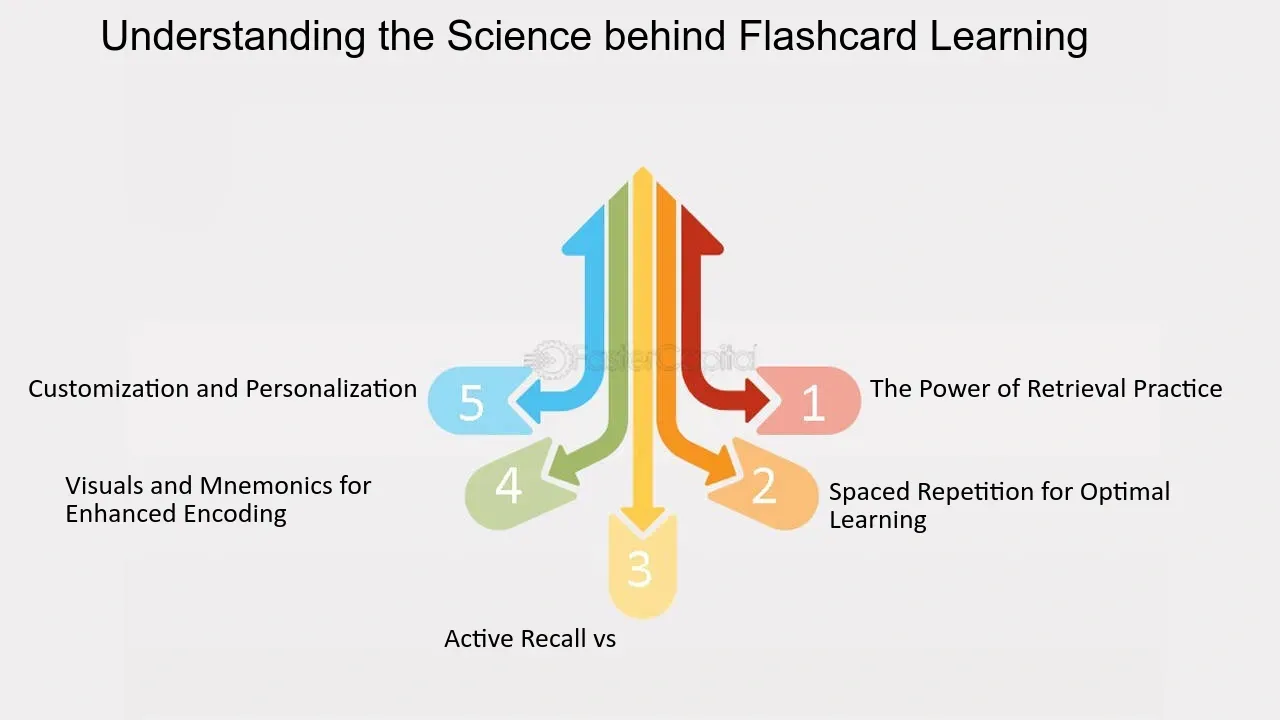 Diagram showing five key concepts behind flashcard learning: retrieval practice, spaced repetition, active recall, mnemonics, and personalization.
