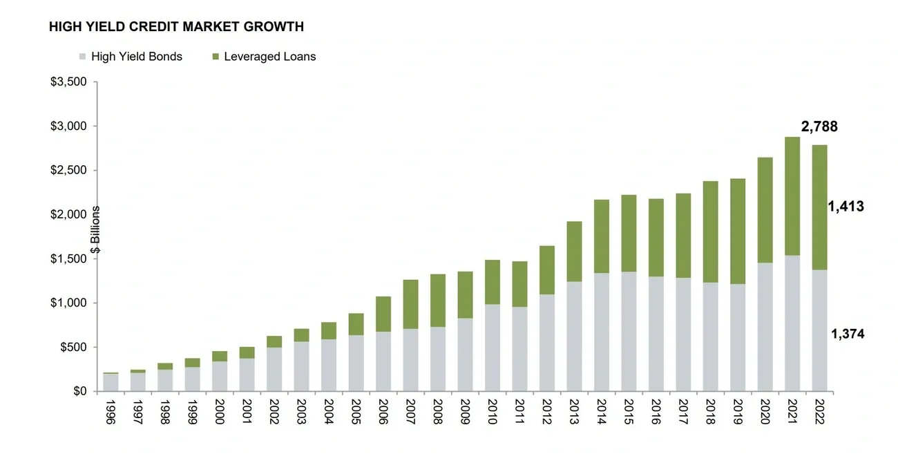 Bar chart showing the growth of high yield bonds and leveraged loans from 1996 to 2022 in billions of dollars.