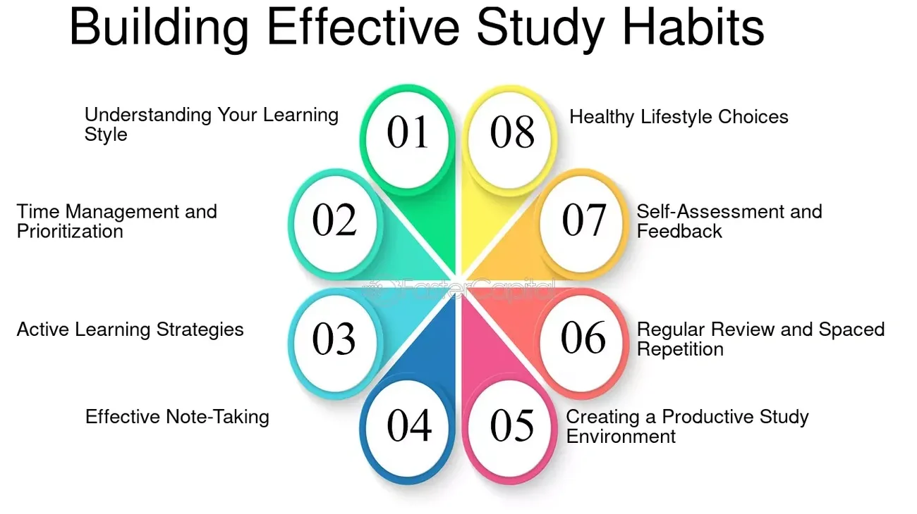 Infographic showing eight key steps to building effective study habits including time management and healthy lifestyle choices.
