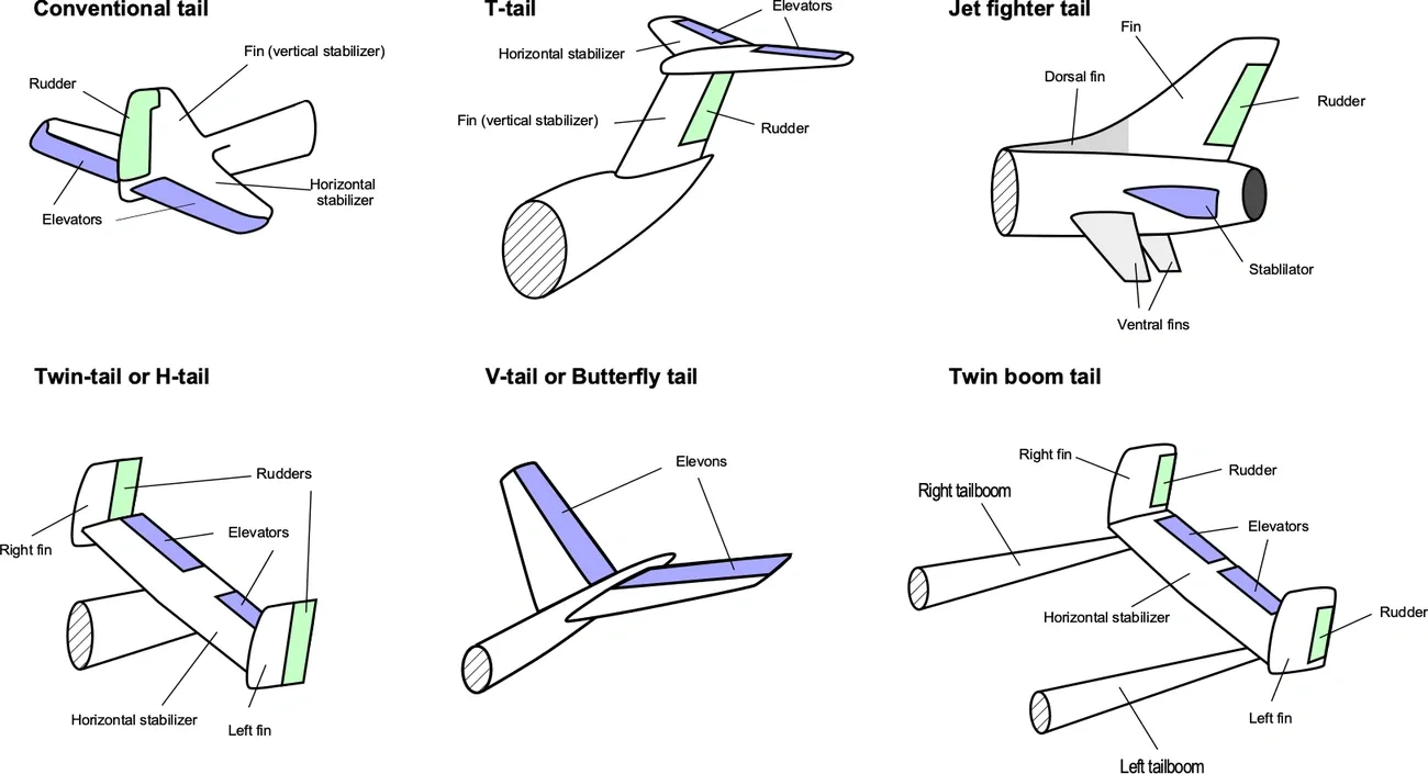Diagram showing six types of aircraft tails with labeled parts including rudders, fins, stabilizers, and elevators.