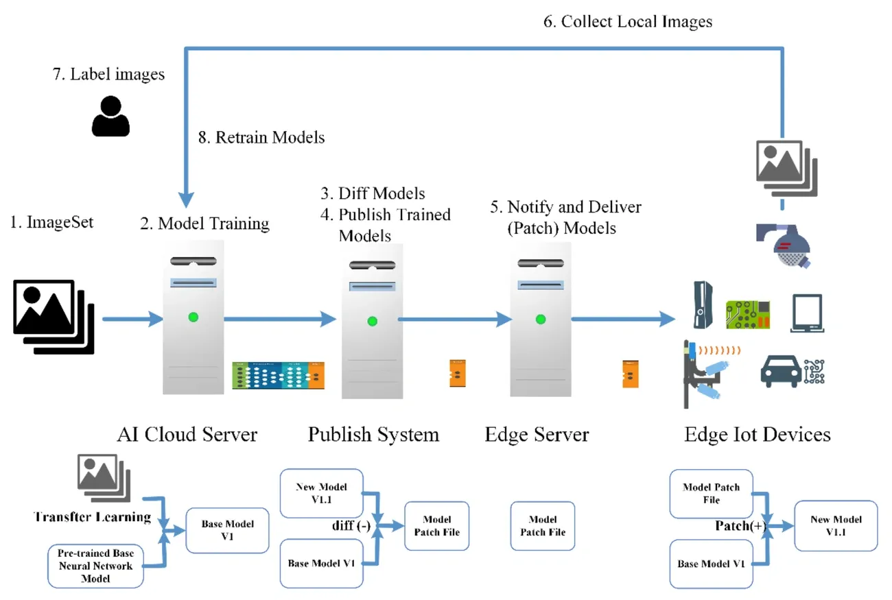 Diagram of a cloud-edge-smart IoT architecture showing image collection, model training, publishing, patch delivery, and edge device updates.