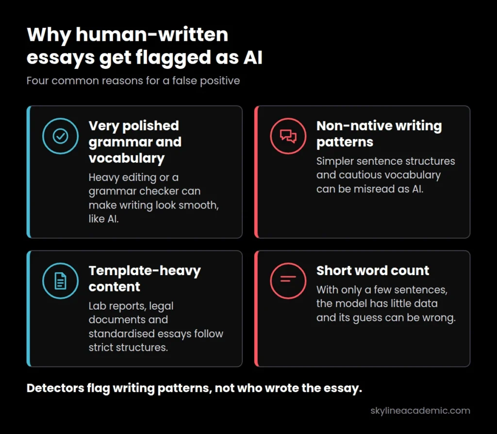 Four reasons human-written essays get flagged by AI detectors: polished grammar, non-native writing patterns, template-heavy content and short word count.