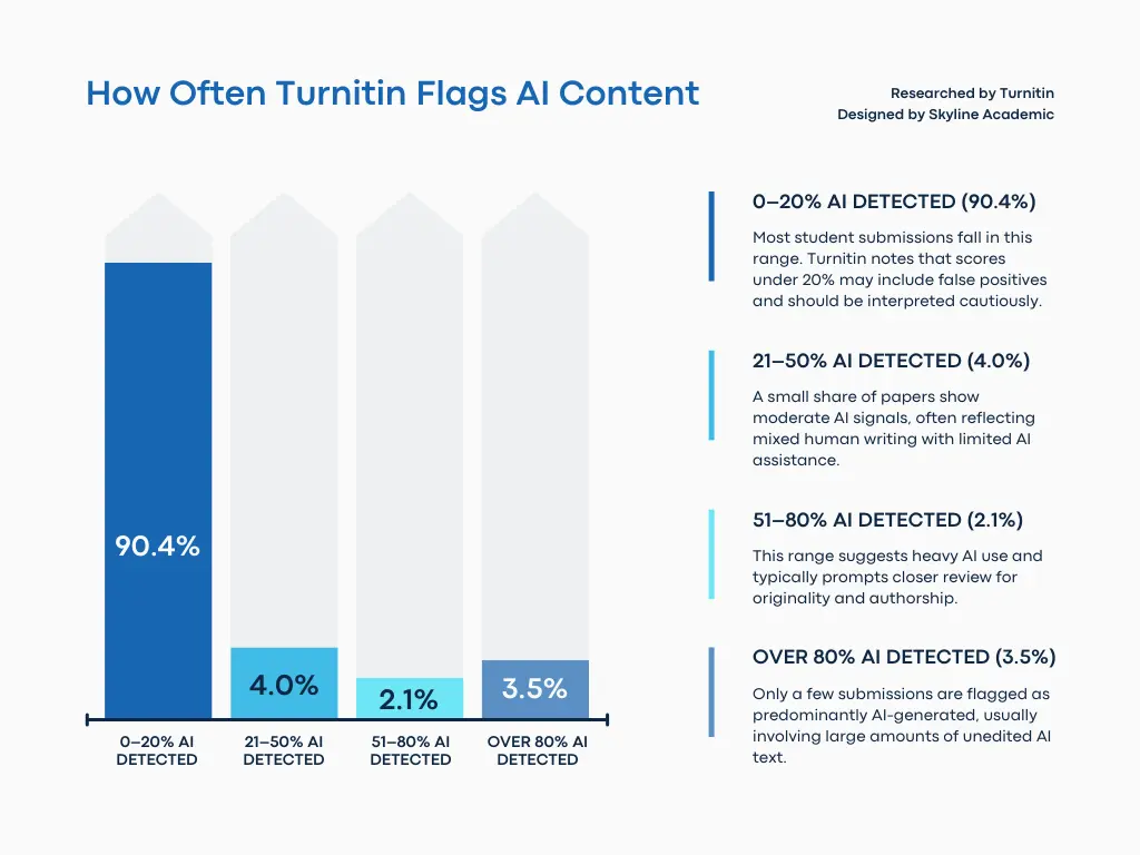 how often turnitin flags ai content by skyline academic
