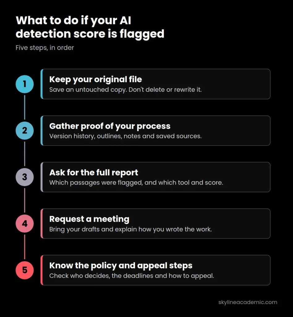 Five steps to take if your AI detection score is flagged: keep your original file, gather proof of your process, ask for the full report, request a meeting, and know the policy and appeal steps
