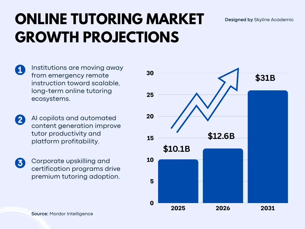 online tutoring market growth projections (1)