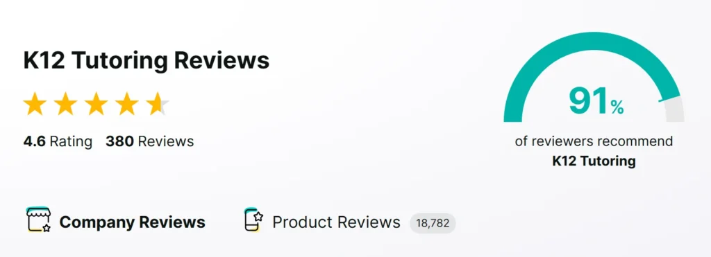 Reviews.io screenshot showing K12 Tutoring with a 4.6 rating, 380 company reviews, and 91 percent reviewer recommendation score.