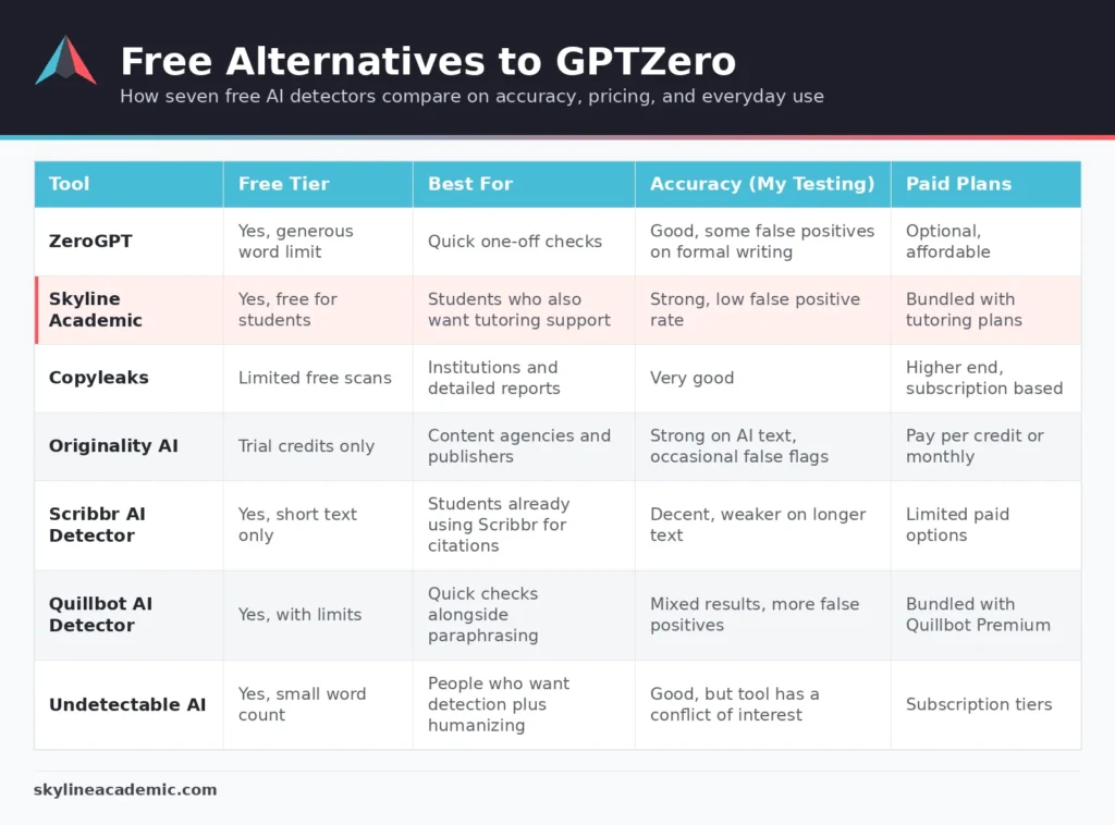 free-alternatives-gptzero-table