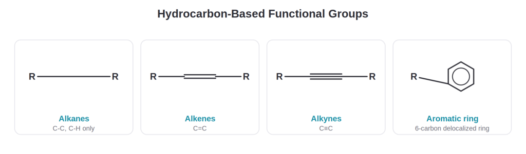 Alkane, alkene, alkyne, and aromatic ring functional group structures with general formulas
