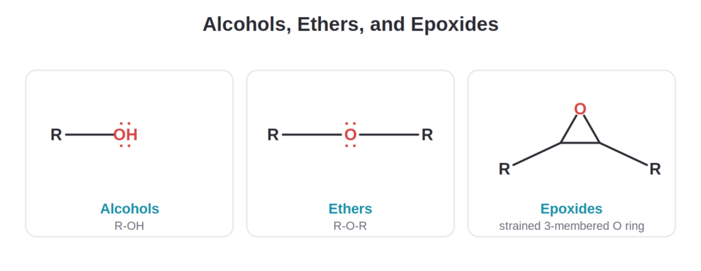 Alcohol, ether, and epoxide functional group structures showing R-OH, R-O-R, and the strained epoxide ring