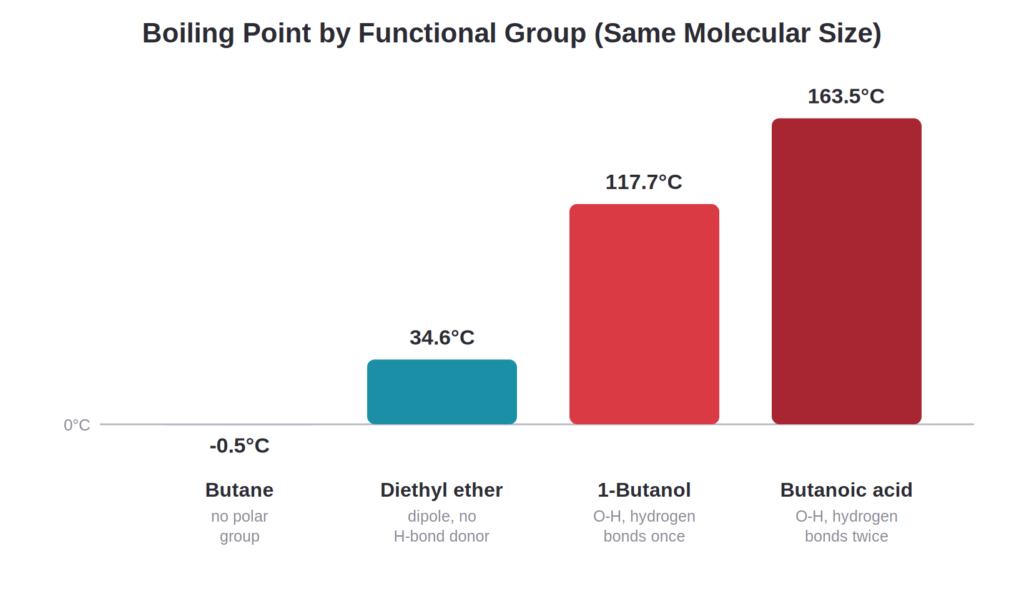 Bar chart comparing boiling points of butane, diethyl ether, 1-butanol, and butanoic acid by functional group